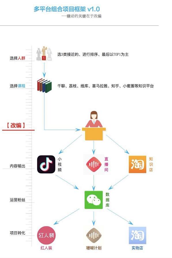 韩溜宁：财富闭环系统--多平台项目组合框架